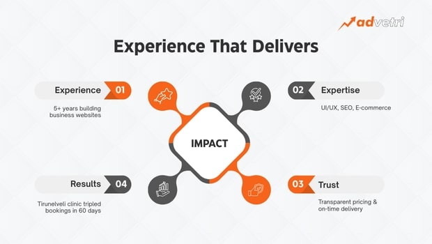 Advetri builds impact through experience, expertise, trust, and proven business results
